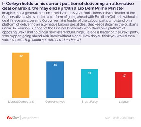 Extraordinary Poll Shows Lib Dems Could Win Next General Election Aol