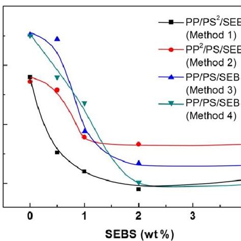 Emulsification Curves Of Compatibilized Ppps 2080 Blends Prepared