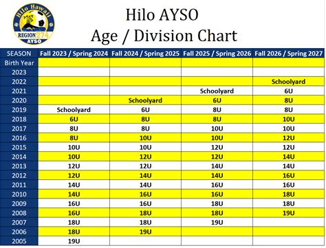 Age Division Chart