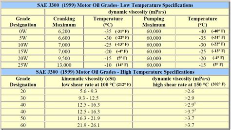 Motor Oil Weights Chart Motorceowall Com