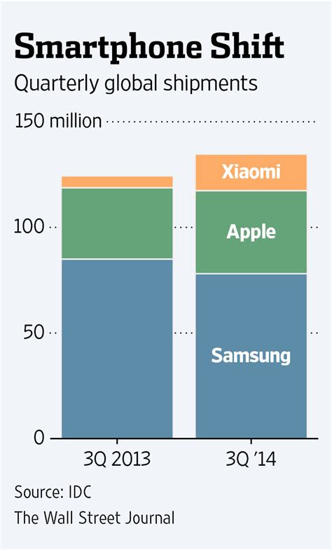 Xiaomi Says It Sold 611 Million Smartphones In 2014 Wsj