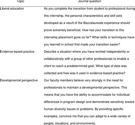 Writing exercises are great to get your thoughts out on paper (or computer) to organize them better. Sample Behavioral-Based Questions for Self-Reflective Journal | Download Table