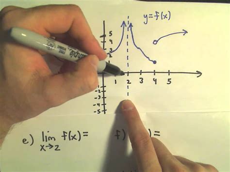 Add or subtract the numerators and then cancel terms. Finding Limits From a Graph - YouTube