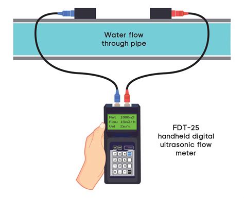 Non Contact Handheld Well Water Ultrasonic Flowmeter With Digital Flow