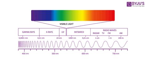 Electromagnetic Waves - Definition, Equation and Electromagnetic Spectrum
