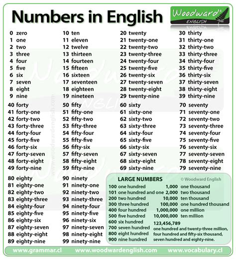 Numbers In Words In English