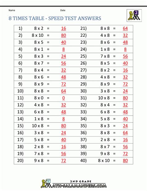 Eight Multiplication Table