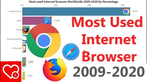 Most Used Internet Browsers From 2009 To 2020 By Percentage Youtube