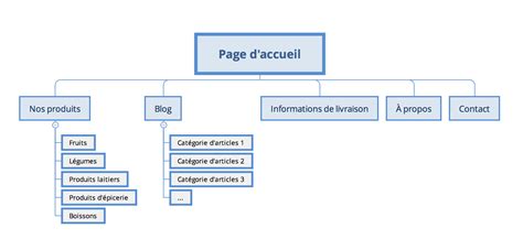 Comment définir l'arborescence web et la structure de mon ...