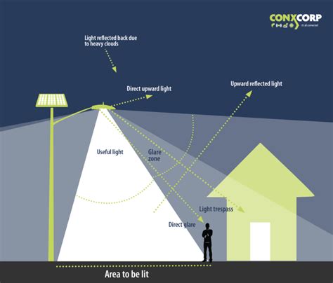 understanding light pollution conxcorp