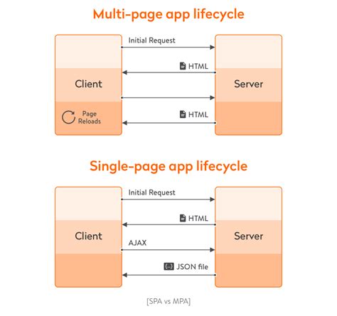 Single Page App Vs Multi Page App Pros And Cons Altamira