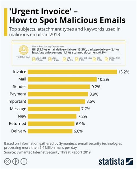 Infographic Urgent Invoice How To Spot Malicious Emails In 2023