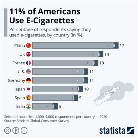 11 Of Americans Smoke E Cigarettes