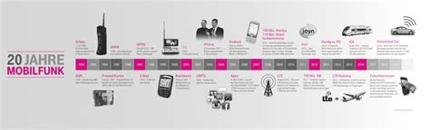 Zeitstrahl Timeline Infografik Mobilfunk