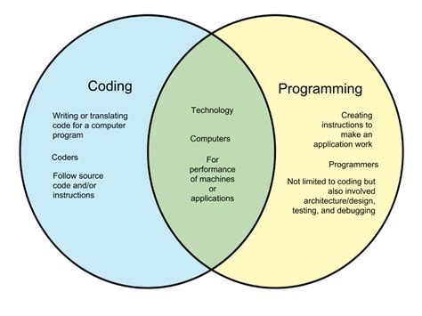 The Difference Between Coding And Programming Zygonie Riset
