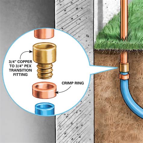 See more ideas about fittings, brass this item connects pex tubing to female threaded fittings or outlets. How to Install an Outdoor Faucet | Pex tubing, Faucet, Pvc ...