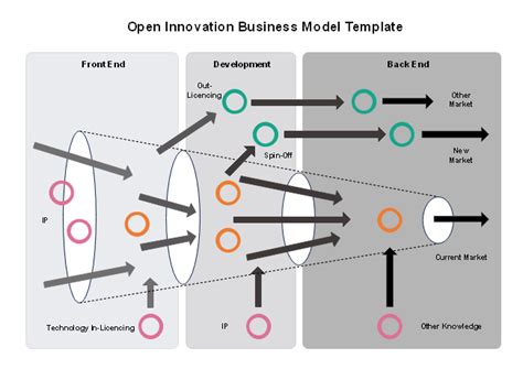 Free Open Innovation Business Model Template