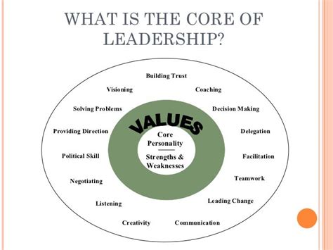 Basics Of Leadership