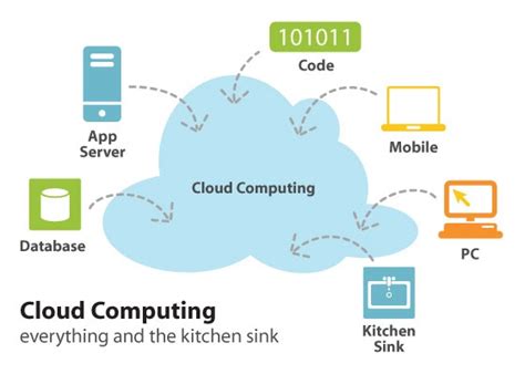 Computer And Linux Cloud Computing Comparison