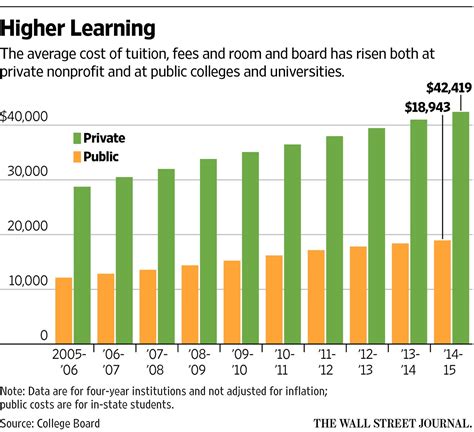 On The Continuous Rise Of College Tuition In The Us