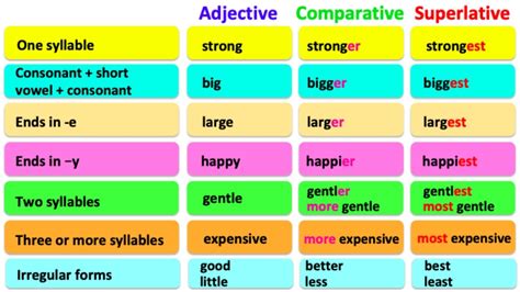 COMPARATIVE SUPERLATIVE ADJECTIVES English Grammar Learn The Rules With Examples YouTube