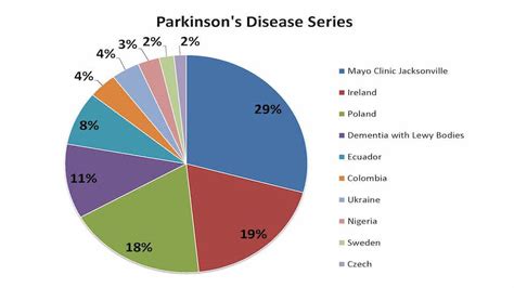 Projects Parkinson S Disease Lab Owen A Ross Mayo Clinic Research