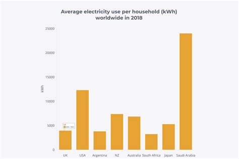 Average Electricity Usage In The Uk How Many Kwh Does Your Home Use