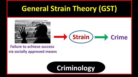 General Strain Theory Criminological Perspective Criminology Css