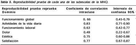 The mhq is a validated questionnaire (17, 18) that is employed internationally for the assessment of hand diseases. Validación del "Michigan Hand Outcomes Questionnaire" para ...