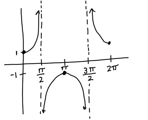 Graphing Inverse Secant And Identifying The Domain And Range Mathangel369