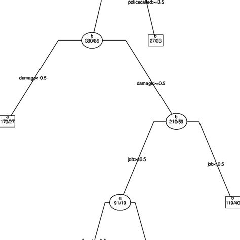 Classification Tree For 5 To 1 Cart Model Download Scientific Diagram