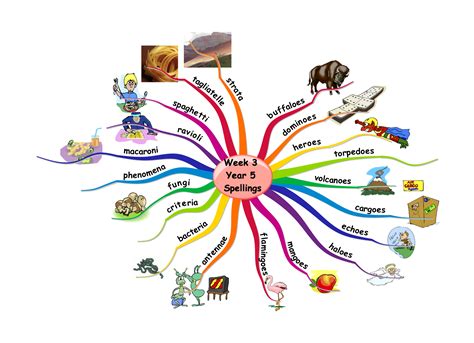 Brainstorm Ideas Mind Map Educational Projects Brainstorming