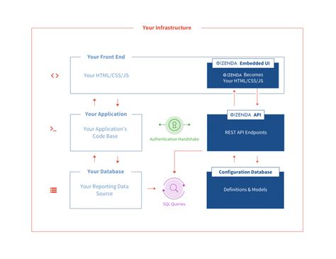 5 Benefits of a 3-Tier Architecture - Izenda