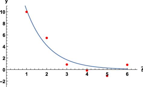 Exact Curve Fitting And Approximate Curve Download Scientific Diagram