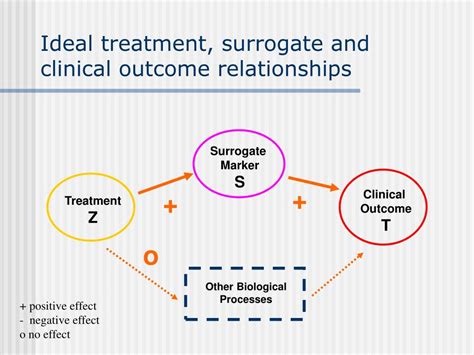 PPT Surrogate Outcomes And Handling Multiple Endpoints In Clinical