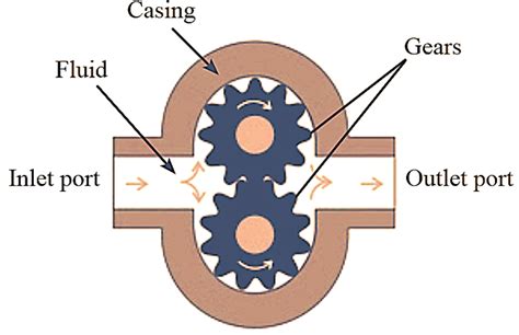 What Is Gear Pump Types External Gear Pump Working Diagram