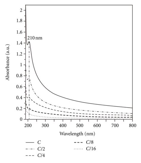 A The Typical Absorption Spectra Of Deionized Water With Different