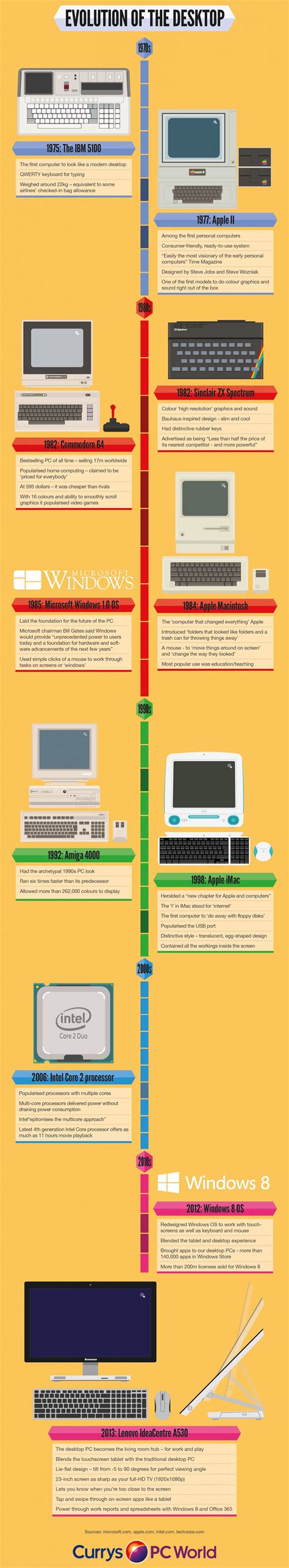 Evolution Of The Desktop Infografia Evolucion Computacion