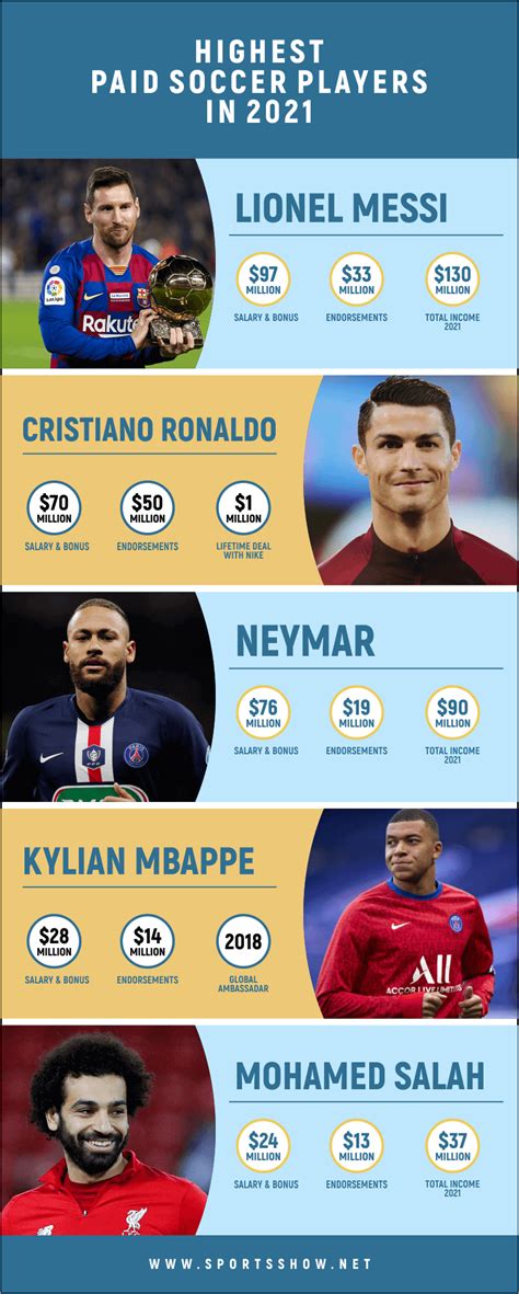 Top 10 Highest Paid Soccer Players In 2021