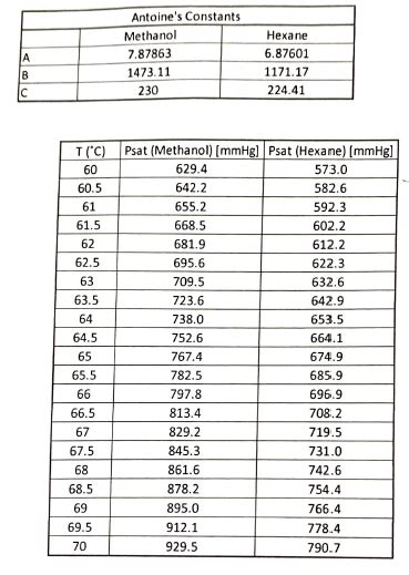 Solved Ia B Antoines Constants Methanol 787863 147311 230