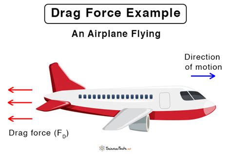 Drag Force Definition Formula And Examples