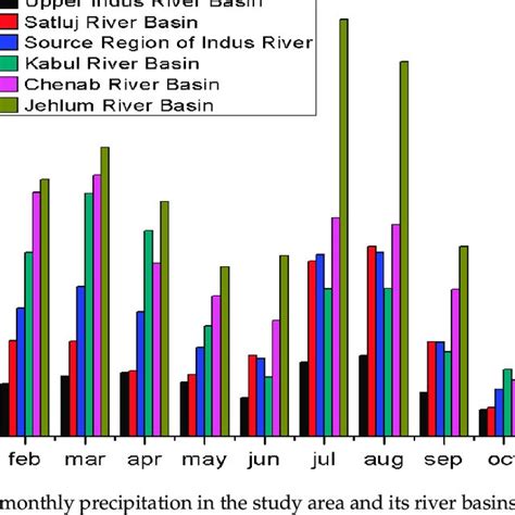 Averaged Monthly Precipitation In The Study Area And Its River Basins