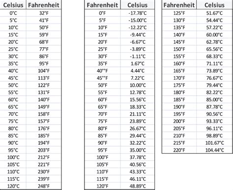 The final formula to convert 90 fahrenheit to celsius is: Celsius To Fahrenheit Conversion Chart - Gallery Of Chart 2019
