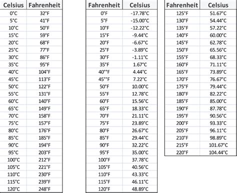 °f = 75 × 9⁄5 + 32 = 167. Conversion Charts | Celsius - Fahrenheit | Sycor Technology