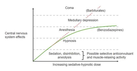 Benzodiazepines Concise Medical Knowledge