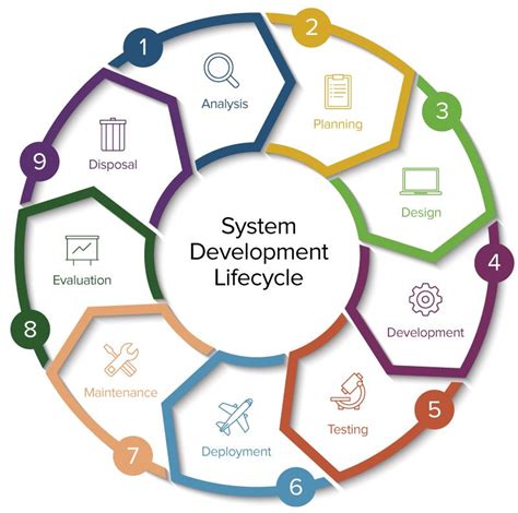 Ultimate Guide To System Development Life Cycle Smartsheet