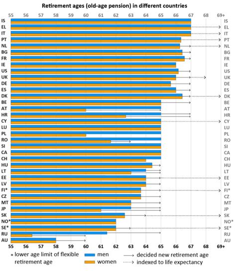 Retirement Ages By Country Chart TopForeignStocks Com