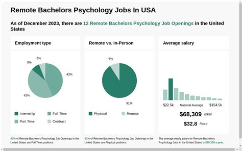 Remote Jobs For Bachelors In Psychologyfav Favers