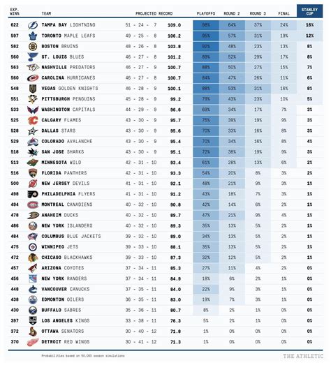 Luszczyszyn 2019 20 Nhl Standings Projections Rhockey