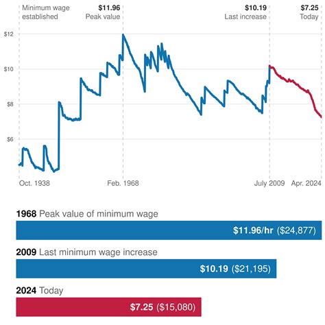 A Tight Labor Market And State Minimum Wage Increases Boosted Low End